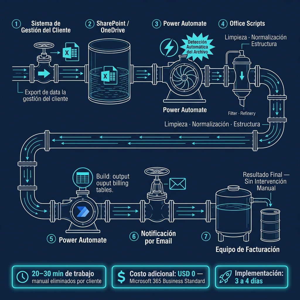 Diagrama del flujo de automatización de facturación: Power Automate, Office Scripts y SharePoint como pipeline de procesamiento